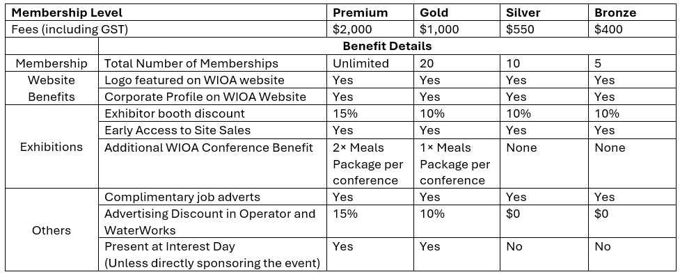 WIOA Corporate Membership Benefits Table